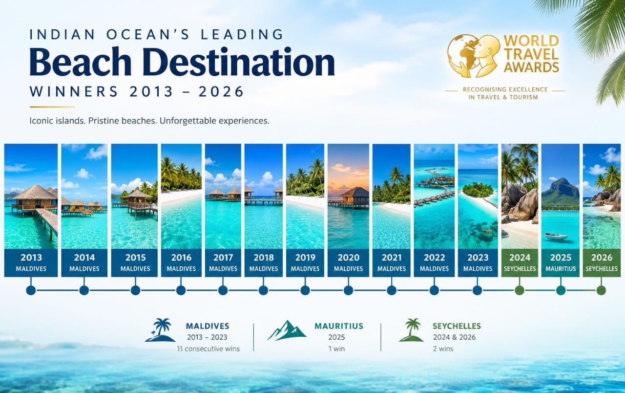 African islands have won the Indian Ocean beach title three years running after the Maldives’ 11-year run.