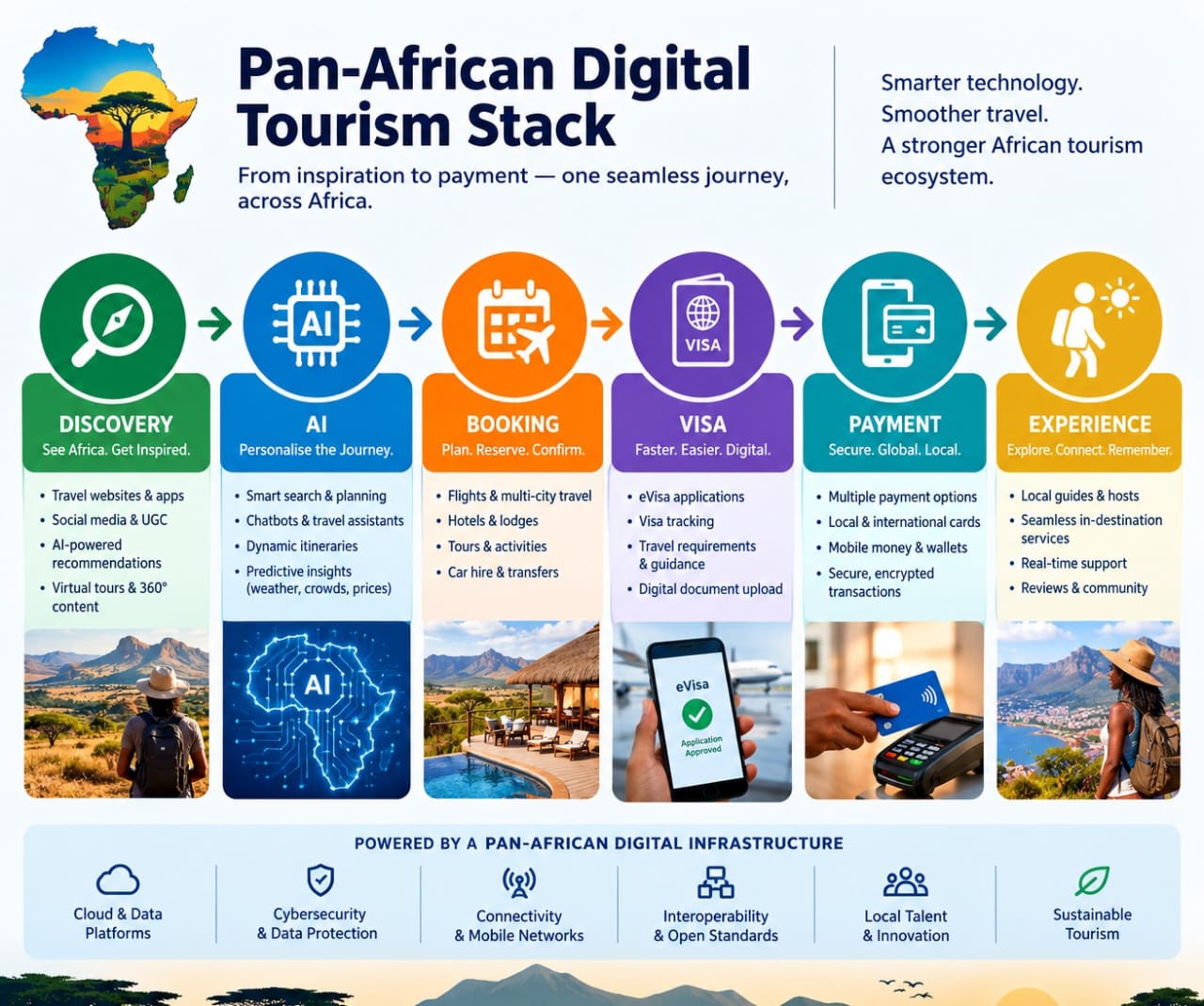 Diagram showing connected African tourism technology layers from discovery to payment