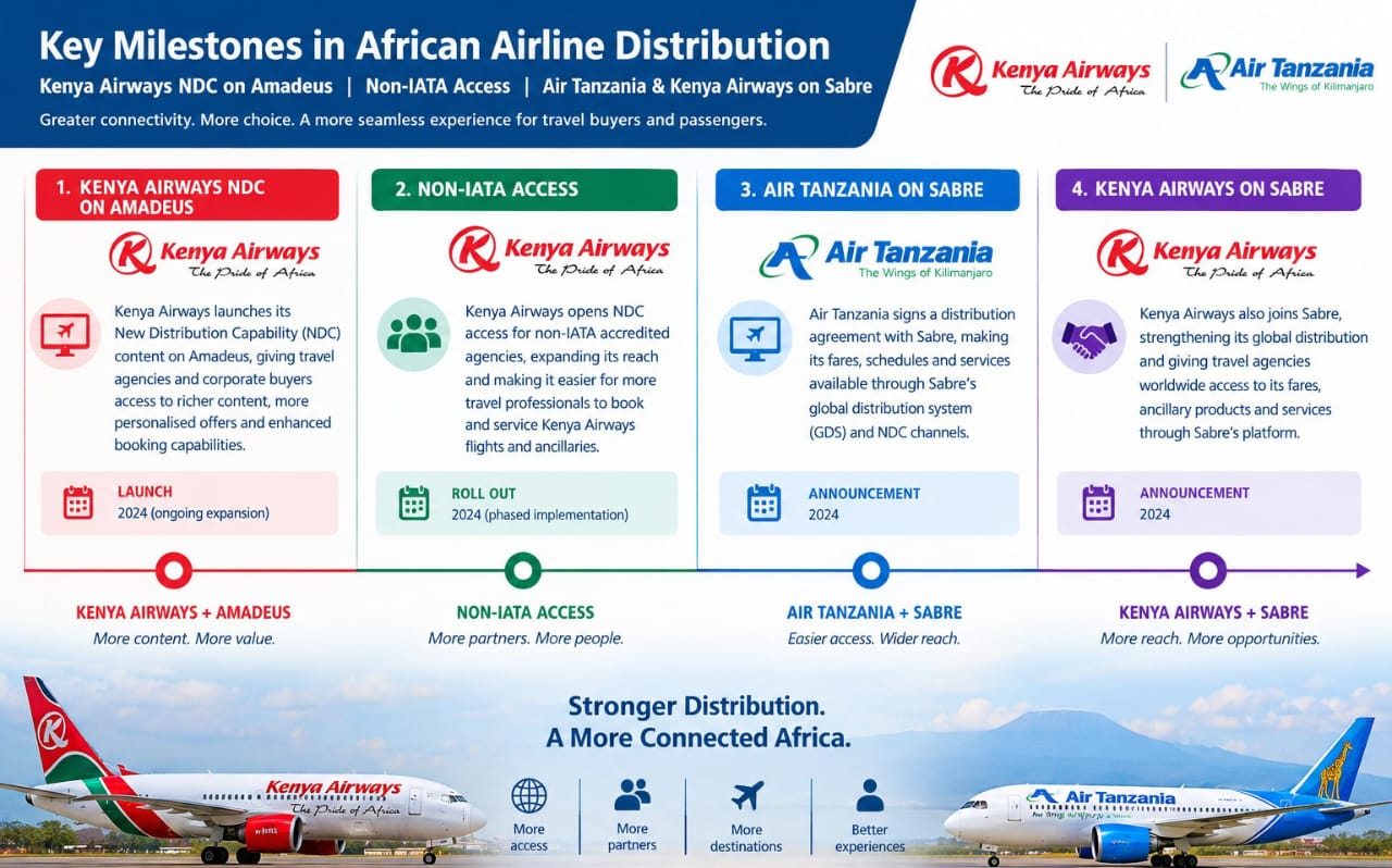 From Amadeus NDC in April 2025 to two Sabre deals in six weeks of 2026