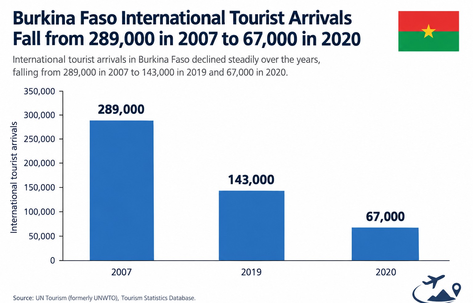 International arrivals to Burkina Faso fell from 289,000 in 2007 to 67,000 in 2020.