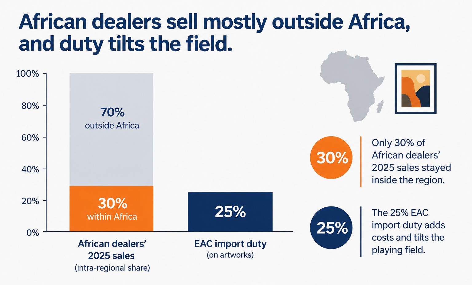 African dealers sell mostly outside Africa, and duty tilts the field