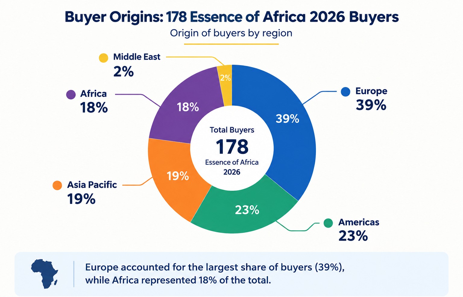 Africa supplies 18% of buyers at Essence of Africa 2026, according to organisers.